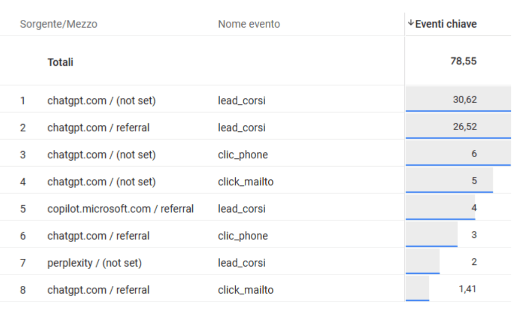 GA4 referral report on AI search sources