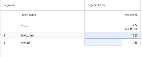 GA4 key events coming from organic traffic