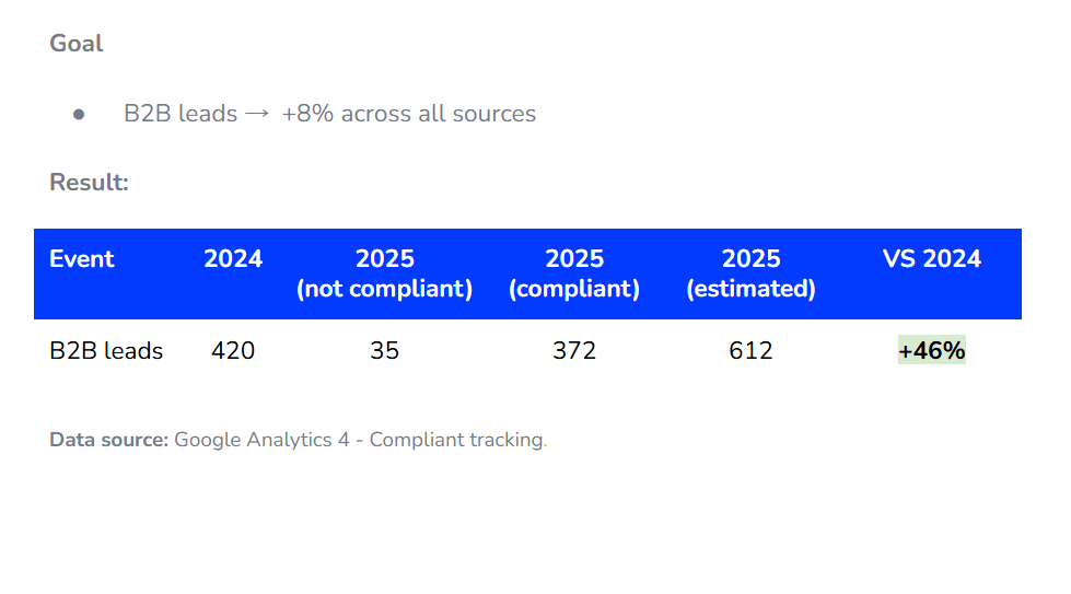 Table of B2B lead results