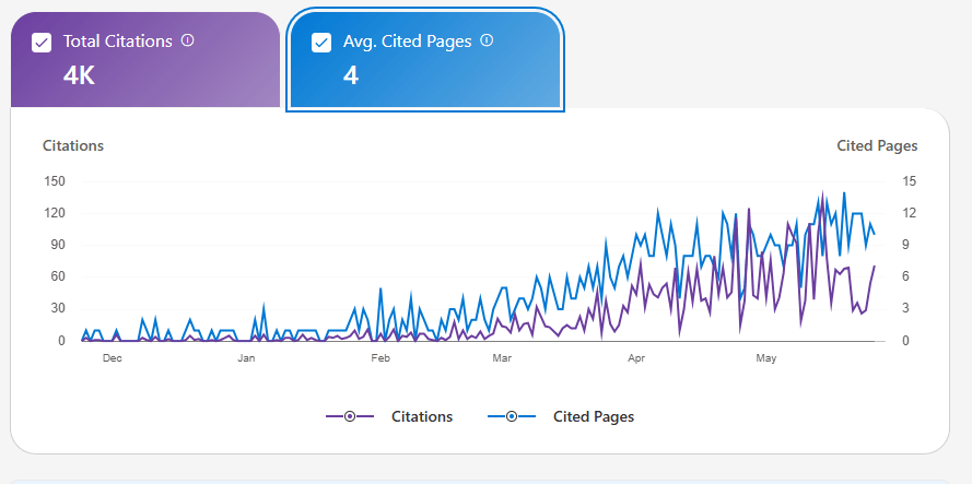 Bing Webmaster Tools: AI citations and cited pages across 6 months