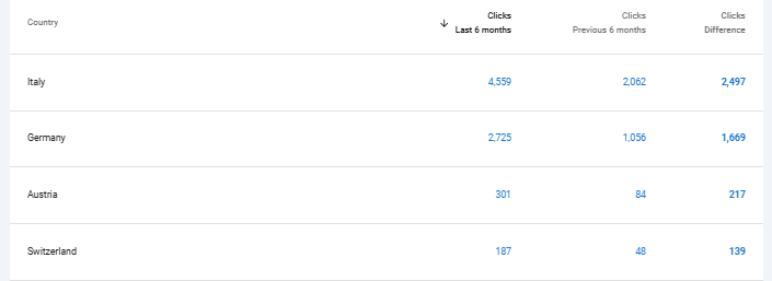 GSC clicks comparison by country
