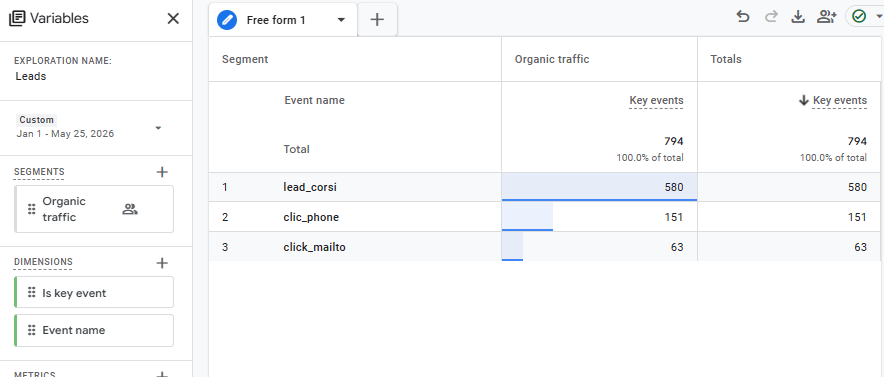 GA4 key events coming from organic traffic, Jan–May 2026