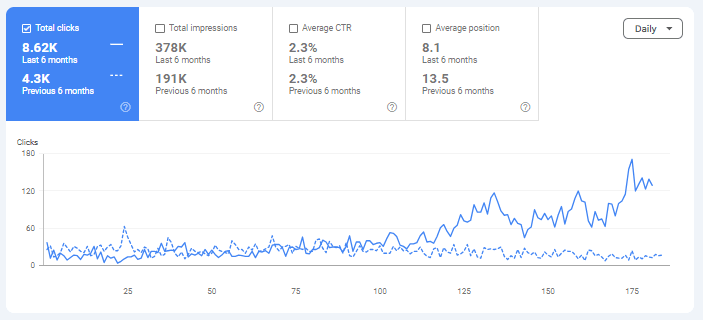 6-month comparison in Google Search Console