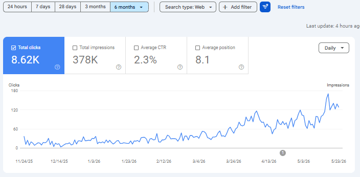 Google Search Console overview for the last 6 months