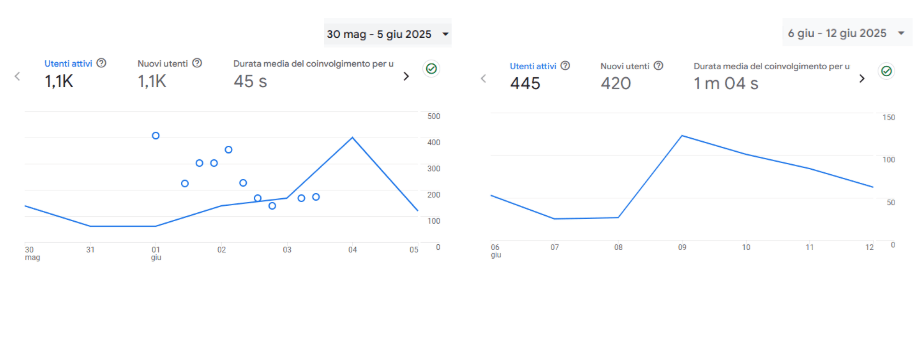 GA4 engagement before and after the tracking compliance fix