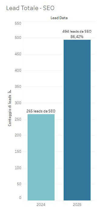 Bar chart of year-over-year SEO leads